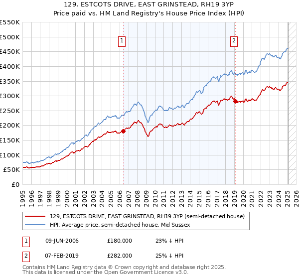 129, ESTCOTS DRIVE, EAST GRINSTEAD, RH19 3YP: Price paid vs HM Land Registry's House Price Index