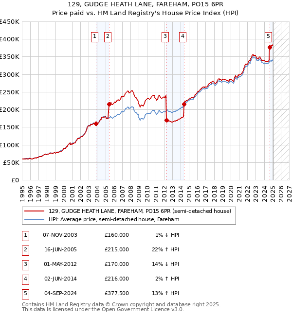 129, GUDGE HEATH LANE, FAREHAM, PO15 6PR: Price paid vs HM Land Registry's House Price Index
