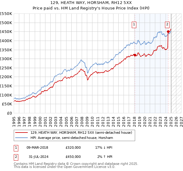 129, HEATH WAY, HORSHAM, RH12 5XX: Price paid vs HM Land Registry's House Price Index