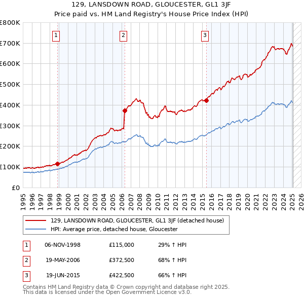 129, LANSDOWN ROAD, GLOUCESTER, GL1 3JF: Price paid vs HM Land Registry's House Price Index