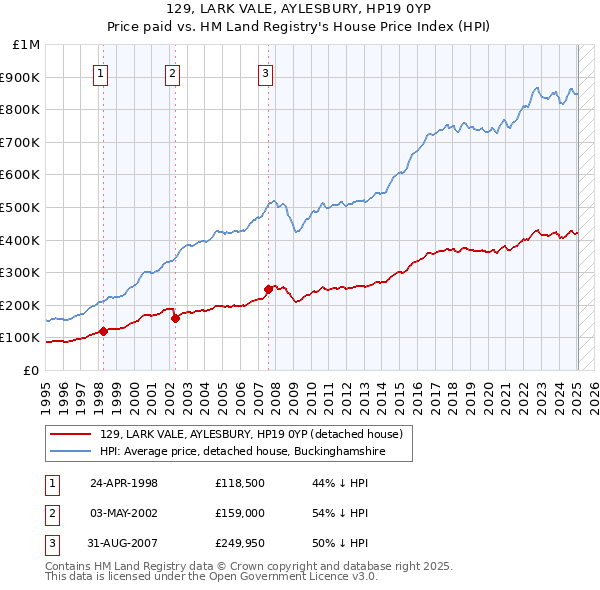 129, LARK VALE, AYLESBURY, HP19 0YP: Price paid vs HM Land Registry's House Price Index