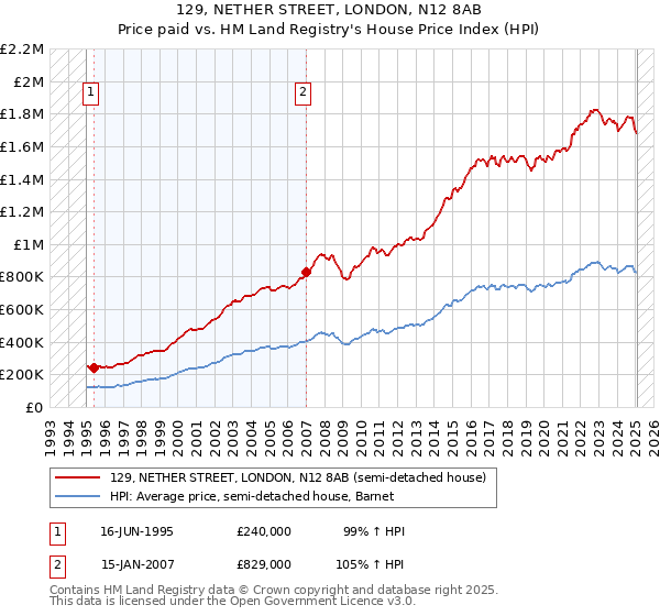 129, NETHER STREET, LONDON, N12 8AB: Price paid vs HM Land Registry's House Price Index