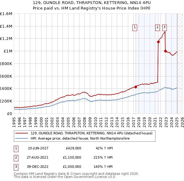 129, OUNDLE ROAD, THRAPSTON, KETTERING, NN14 4PU: Price paid vs HM Land Registry's House Price Index