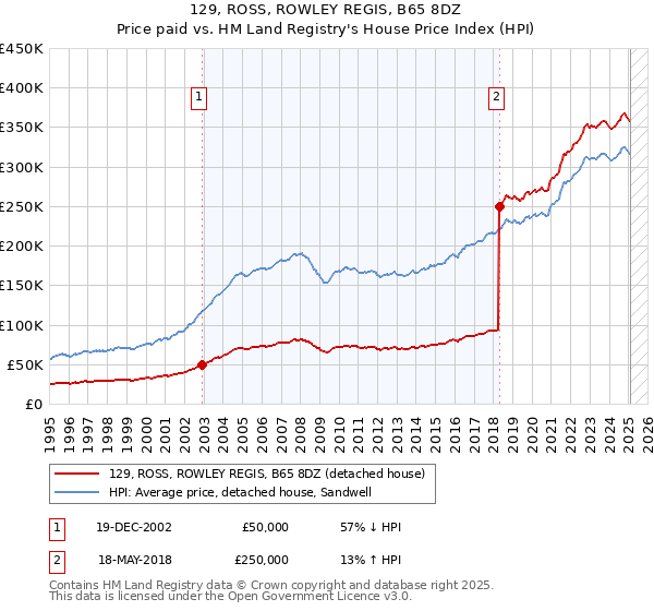 129, ROSS, ROWLEY REGIS, B65 8DZ: Price paid vs HM Land Registry's House Price Index