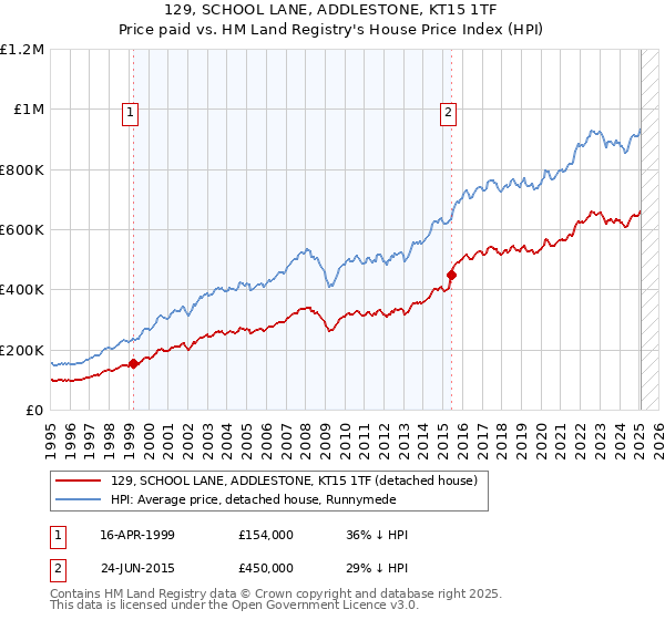 129, SCHOOL LANE, ADDLESTONE, KT15 1TF: Price paid vs HM Land Registry's House Price Index