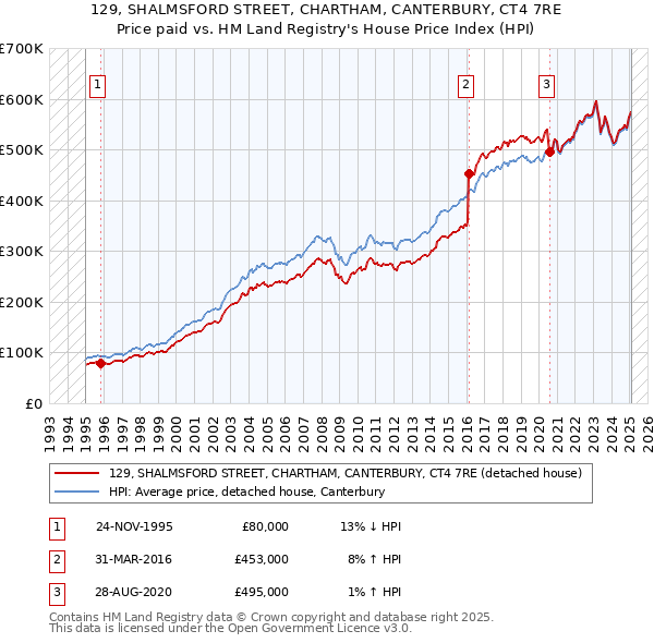 129, SHALMSFORD STREET, CHARTHAM, CANTERBURY, CT4 7RE: Price paid vs HM Land Registry's House Price Index