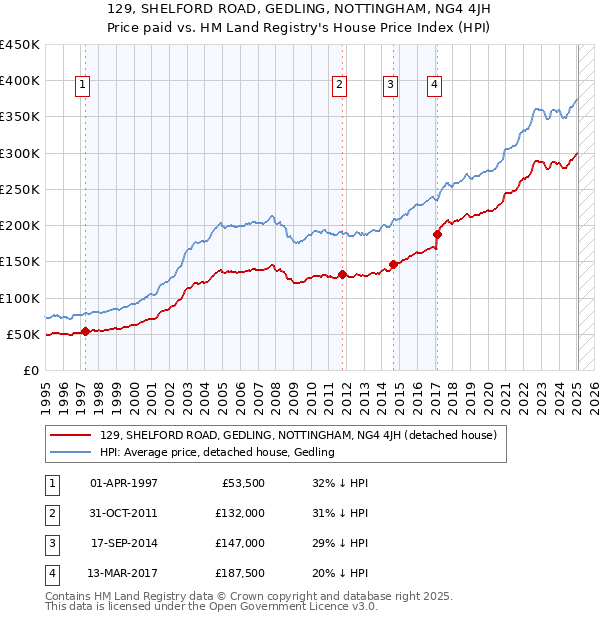 129, SHELFORD ROAD, GEDLING, NOTTINGHAM, NG4 4JH: Price paid vs HM Land Registry's House Price Index