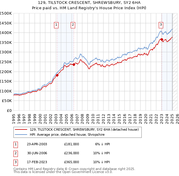 129, TILSTOCK CRESCENT, SHREWSBURY, SY2 6HA: Price paid vs HM Land Registry's House Price Index