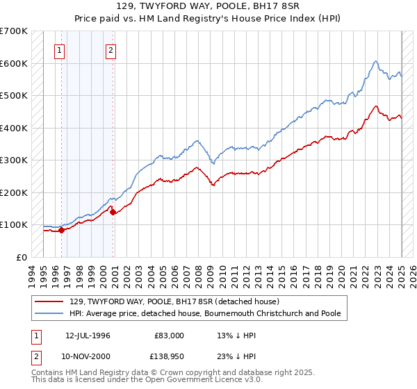 129, TWYFORD WAY, POOLE, BH17 8SR: Price paid vs HM Land Registry's House Price Index