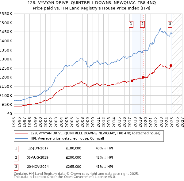 129, VYVYAN DRIVE, QUINTRELL DOWNS, NEWQUAY, TR8 4NQ: Price paid vs HM Land Registry's House Price Index
