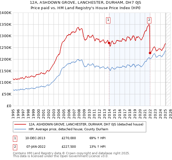 12A, ASHDOWN GROVE, LANCHESTER, DURHAM, DH7 0JS: Price paid vs HM Land Registry's House Price Index