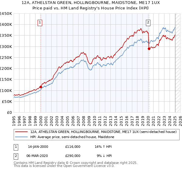 12A, ATHELSTAN GREEN, HOLLINGBOURNE, MAIDSTONE, ME17 1UX: Price paid vs HM Land Registry's House Price Index