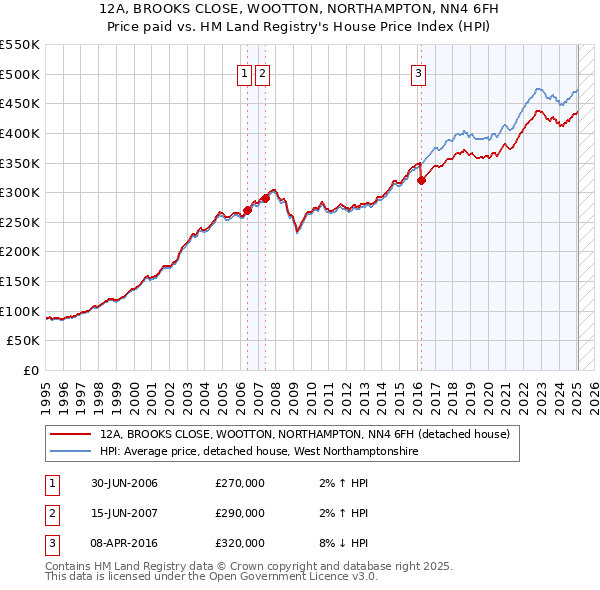 12A, BROOKS CLOSE, WOOTTON, NORTHAMPTON, NN4 6FH: Price paid vs HM Land Registry's House Price Index
