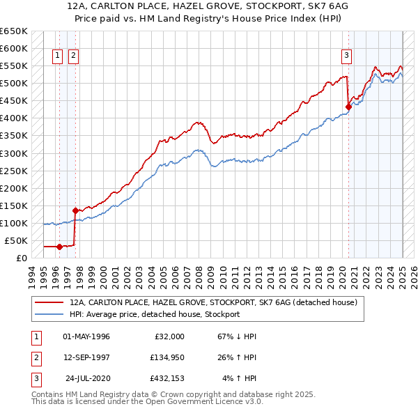 12A, CARLTON PLACE, HAZEL GROVE, STOCKPORT, SK7 6AG: Price paid vs HM Land Registry's House Price Index