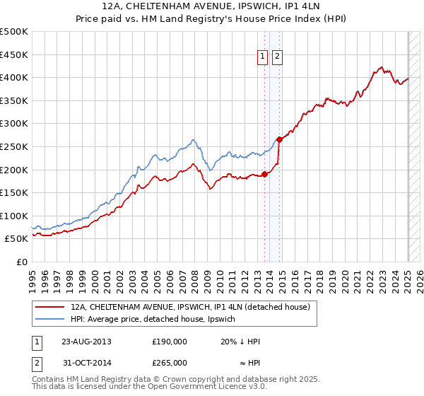 12A, CHELTENHAM AVENUE, IPSWICH, IP1 4LN: Price paid vs HM Land Registry's House Price Index