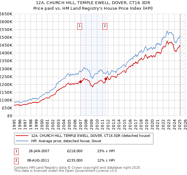 12A, CHURCH HILL, TEMPLE EWELL, DOVER, CT16 3DR: Price paid vs HM Land Registry's House Price Index