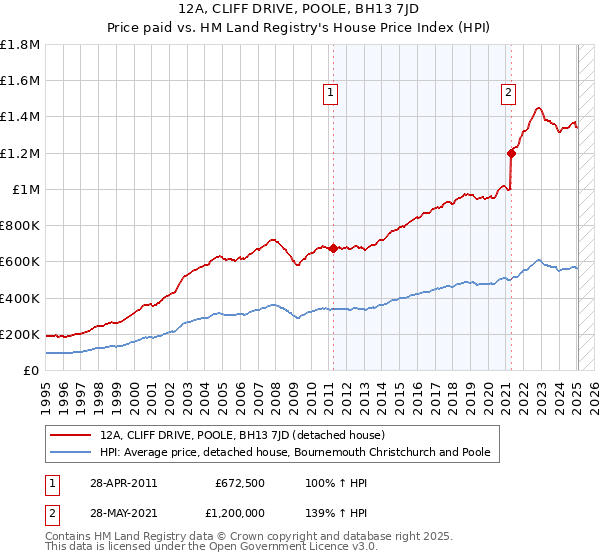 12A, CLIFF DRIVE, POOLE, BH13 7JD: Price paid vs HM Land Registry's House Price Index