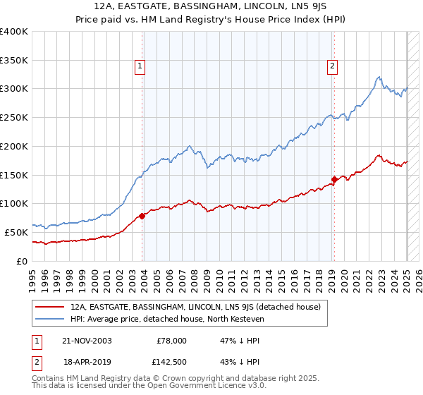 12A, EASTGATE, BASSINGHAM, LINCOLN, LN5 9JS: Price paid vs HM Land Registry's House Price Index