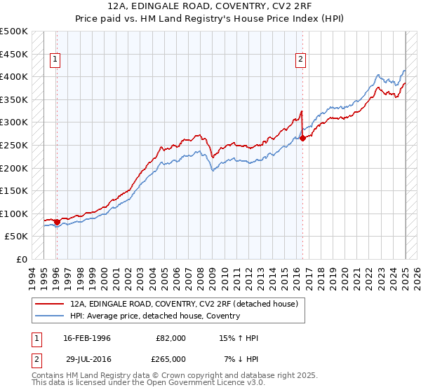 12A, EDINGALE ROAD, COVENTRY, CV2 2RF: Price paid vs HM Land Registry's House Price Index