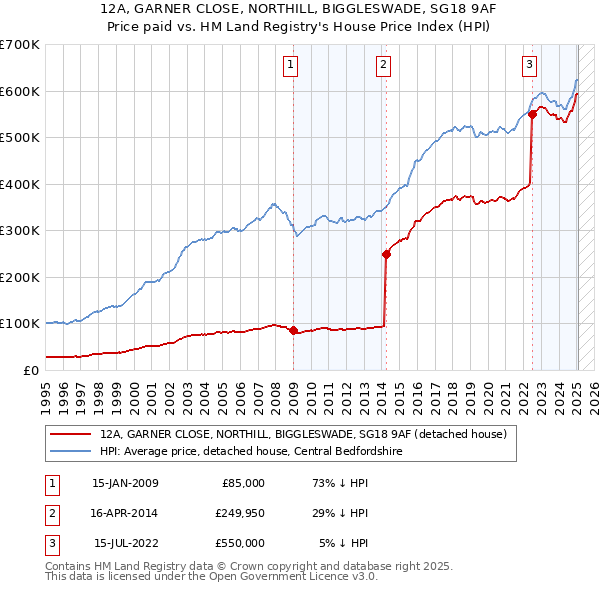 12A, GARNER CLOSE, NORTHILL, BIGGLESWADE, SG18 9AF: Price paid vs HM Land Registry's House Price Index