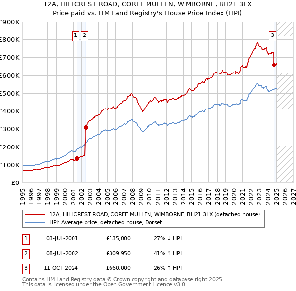 12A, HILLCREST ROAD, CORFE MULLEN, WIMBORNE, BH21 3LX: Price paid vs HM Land Registry's House Price Index