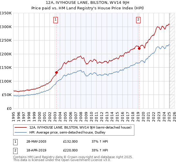 12A, IVYHOUSE LANE, BILSTON, WV14 9JH: Price paid vs HM Land Registry's House Price Index