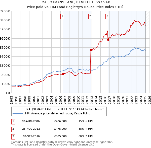 12A, JOTMANS LANE, BENFLEET, SS7 5AX: Price paid vs HM Land Registry's House Price Index