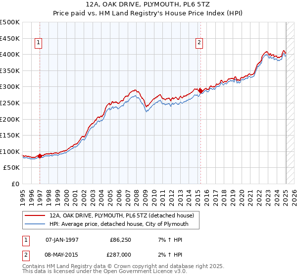 12A, OAK DRIVE, PLYMOUTH, PL6 5TZ: Price paid vs HM Land Registry's House Price Index