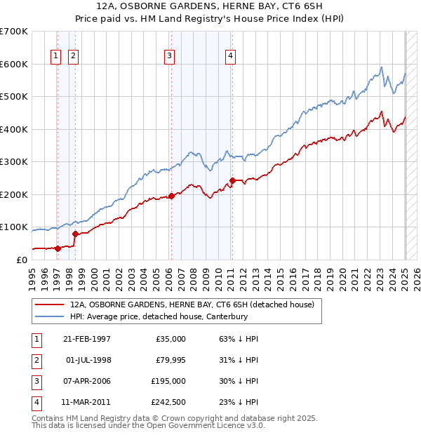 12A, OSBORNE GARDENS, HERNE BAY, CT6 6SH: Price paid vs HM Land Registry's House Price Index