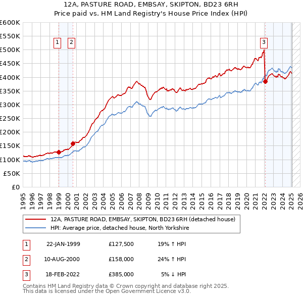 12A, PASTURE ROAD, EMBSAY, SKIPTON, BD23 6RH: Price paid vs HM Land Registry's House Price Index