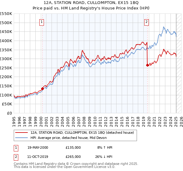 12A, STATION ROAD, CULLOMPTON, EX15 1BQ: Price paid vs HM Land Registry's House Price Index