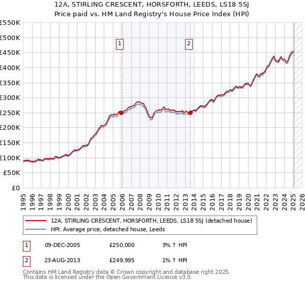 12A, STIRLING CRESCENT, HORSFORTH, LEEDS, LS18 5SJ: Price paid vs HM Land Registry's House Price Index