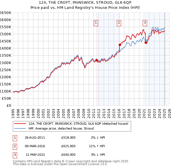 12A, THE CROFT, PAINSWICK, STROUD, GL6 6QP: Price paid vs HM Land Registry's House Price Index