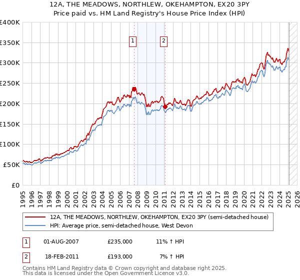 12A, THE MEADOWS, NORTHLEW, OKEHAMPTON, EX20 3PY: Price paid vs HM Land Registry's House Price Index