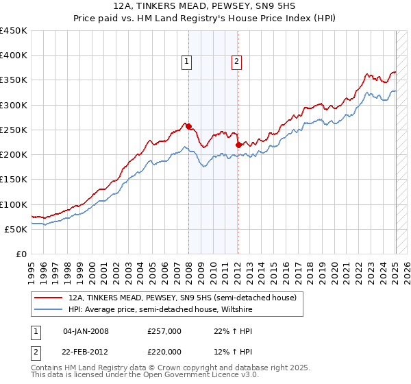 12A, TINKERS MEAD, PEWSEY, SN9 5HS: Price paid vs HM Land Registry's House Price Index
