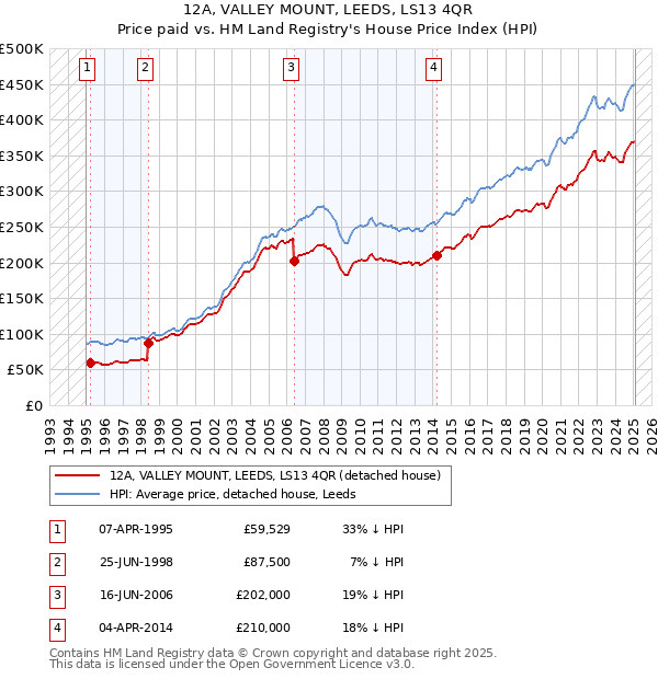 12A, VALLEY MOUNT, LEEDS, LS13 4QR: Price paid vs HM Land Registry's House Price Index