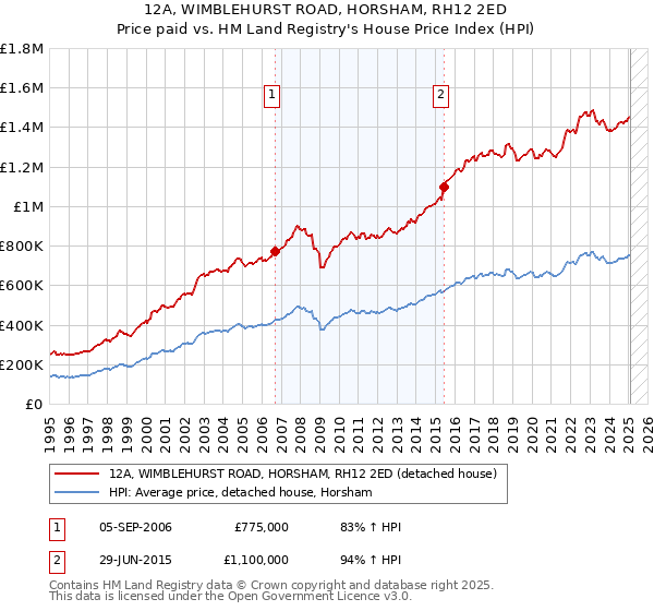 12A, WIMBLEHURST ROAD, HORSHAM, RH12 2ED: Price paid vs HM Land Registry's House Price Index