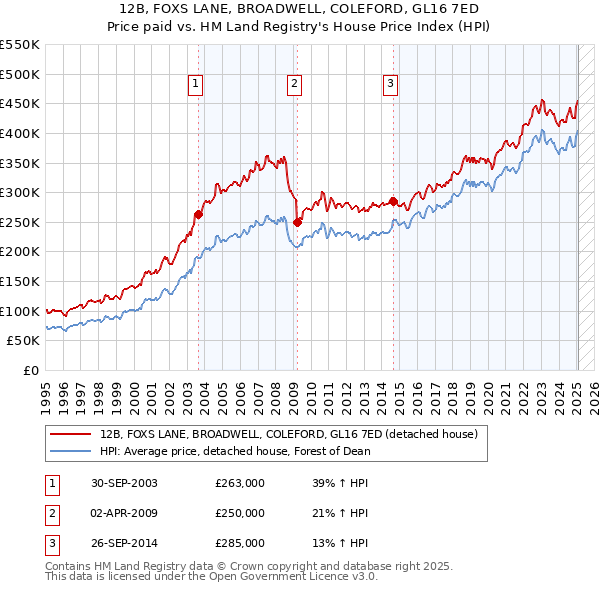 12B, FOXS LANE, BROADWELL, COLEFORD, GL16 7ED: Price paid vs HM Land Registry's House Price Index