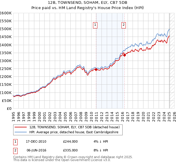 12B, TOWNSEND, SOHAM, ELY, CB7 5DB: Price paid vs HM Land Registry's House Price Index