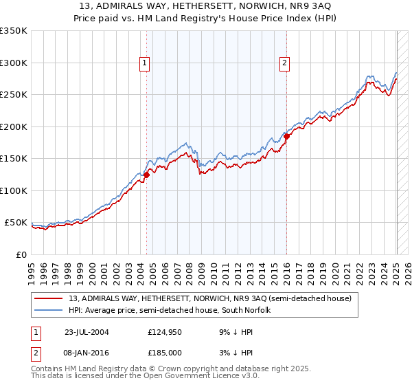 13, ADMIRALS WAY, HETHERSETT, NORWICH, NR9 3AQ: Price paid vs HM Land Registry's House Price Index