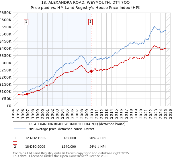 13, ALEXANDRA ROAD, WEYMOUTH, DT4 7QQ: Price paid vs HM Land Registry's House Price Index