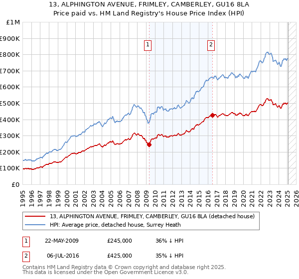 13, ALPHINGTON AVENUE, FRIMLEY, CAMBERLEY, GU16 8LA: Price paid vs HM Land Registry's House Price Index