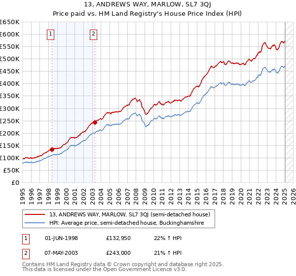 13, ANDREWS WAY, MARLOW, SL7 3QJ: Price paid vs HM Land Registry's House Price Index