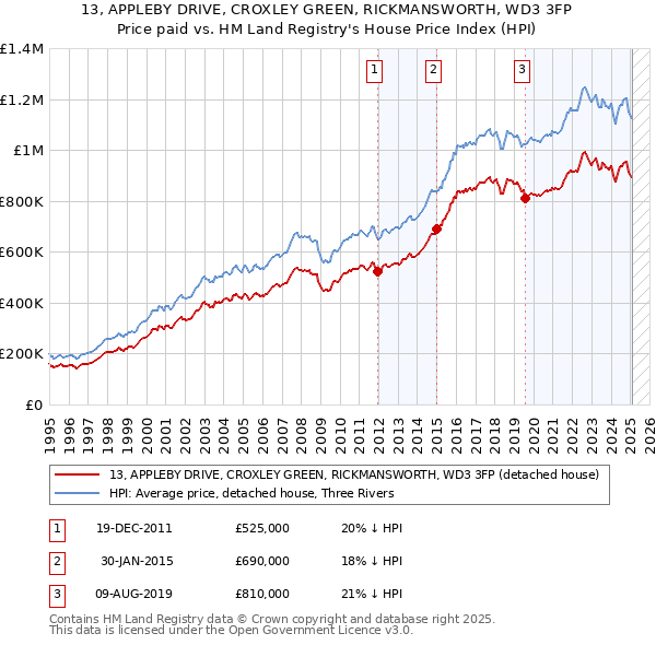 13, APPLEBY DRIVE, CROXLEY GREEN, RICKMANSWORTH, WD3 3FP: Price paid vs HM Land Registry's House Price Index