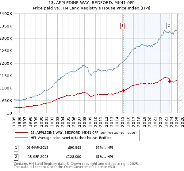 13, APPLEDINE WAY, BEDFORD, MK41 0FP: Price paid vs HM Land Registry's House Price Index