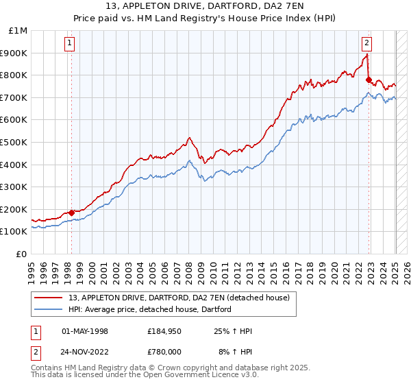 13, APPLETON DRIVE, DARTFORD, DA2 7EN: Price paid vs HM Land Registry's House Price Index