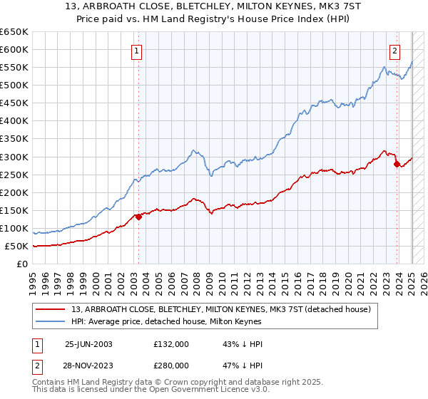 13, ARBROATH CLOSE, BLETCHLEY, MILTON KEYNES, MK3 7ST: Price paid vs HM Land Registry's House Price Index
