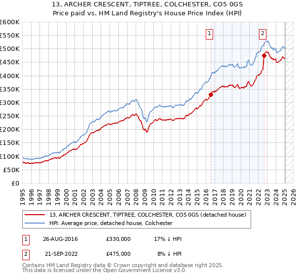13, ARCHER CRESCENT, TIPTREE, COLCHESTER, CO5 0GS: Price paid vs HM Land Registry's House Price Index