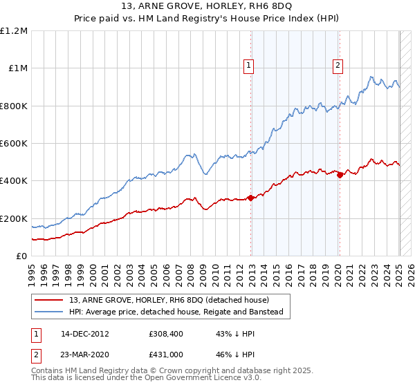 13, ARNE GROVE, HORLEY, RH6 8DQ: Price paid vs HM Land Registry's House Price Index
