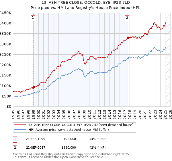 13, ASH TREE CLOSE, OCCOLD, EYE, IP23 7LD: Price paid vs HM Land Registry's House Price Index